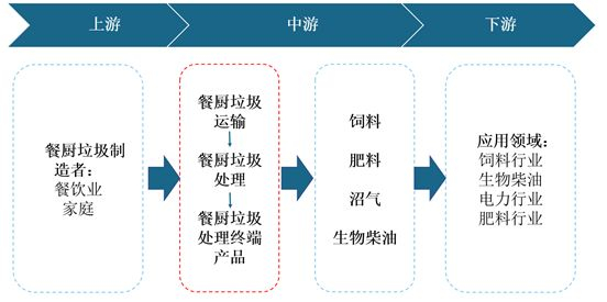 2021年中國(guó)餐廚垃圾處理產(chǎn)業(yè)現(xiàn)狀與投資戰(zhàn)略研究！